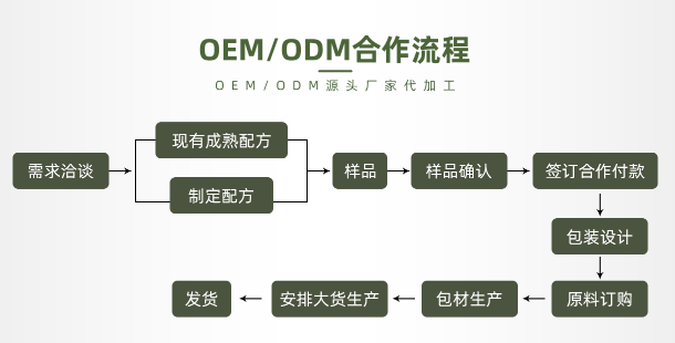 菑鼎集團(tuán)——專注于中藥液態(tài)益生菌OEM代加工 1.png