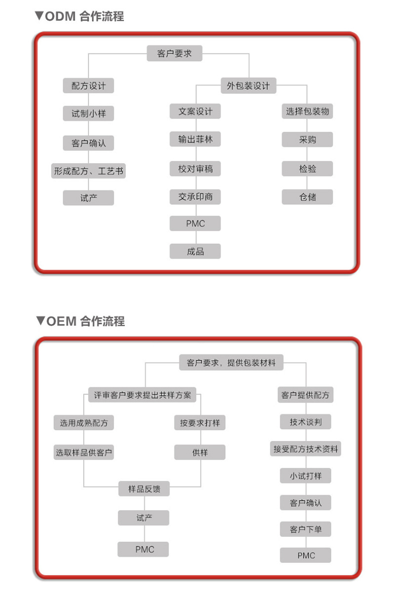 白蕓豆膳食纖維片代加工實力廠家提供全方位一站式加工服務(wù)